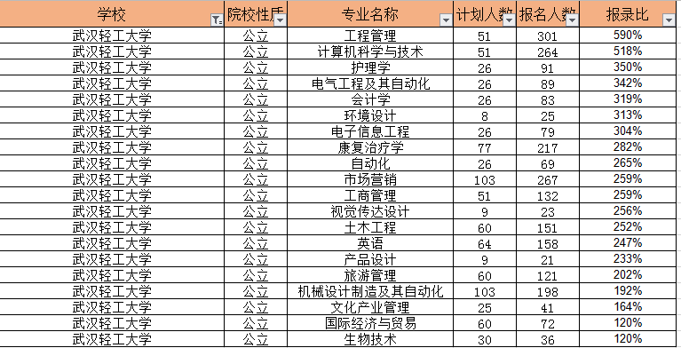 武汉轻工大学报考