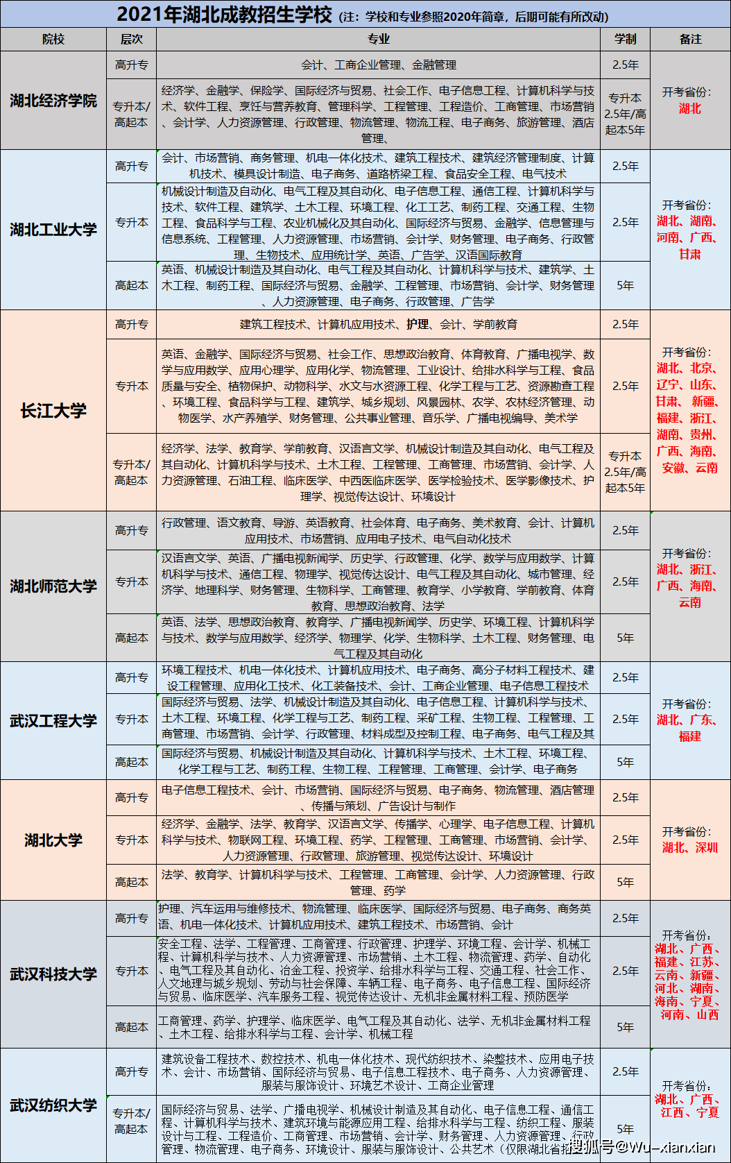 2022年湖北成人高考有哪些推荐专业？