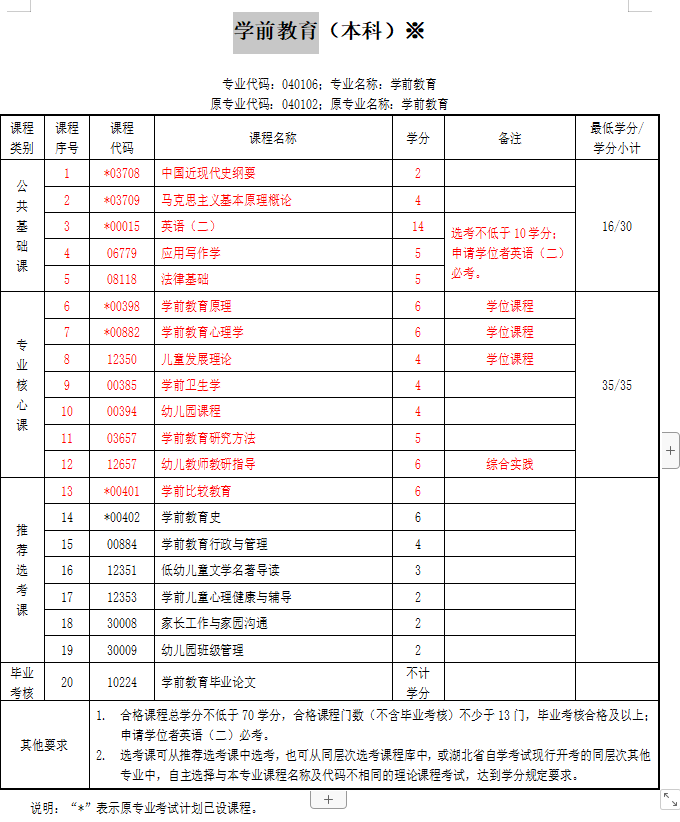 华中师范学前教育自学考试本科难不难？