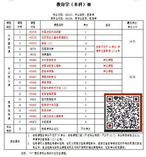 教育学自考本科（专升本）好不好考？