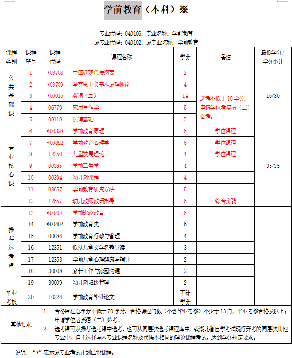 华中师范的学前教育专业怎么样？