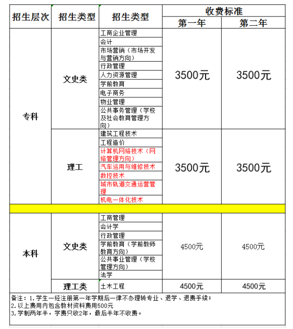 报考北京 开放大学（电大）需要什么条件？有哪些专业