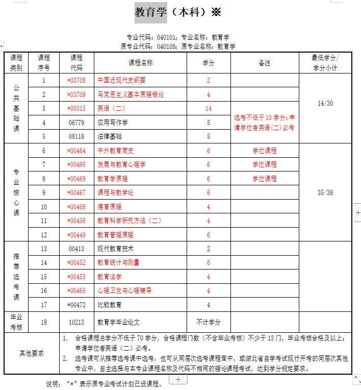 华中师范自学考试教育学专业在哪可以报名？