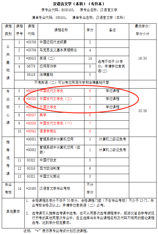 武汉成人自考本科汉语言文学专业考那么些课程？