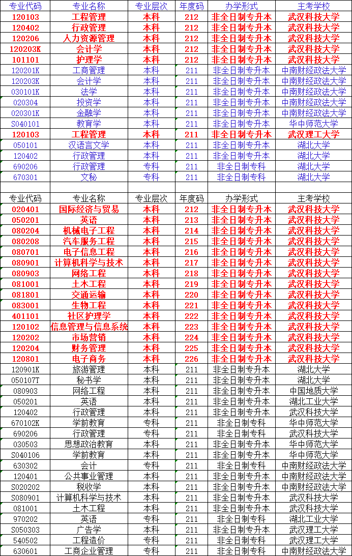 湖北自学考试可以报的学校和专业有哪些？