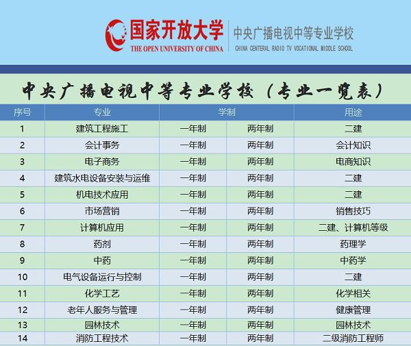 2022年中央广播电视中等专业学校报名具体费用是多少？