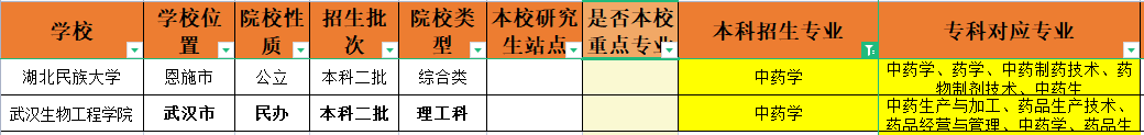 湖北省中药学普通专升本院校汇总（考试科目）