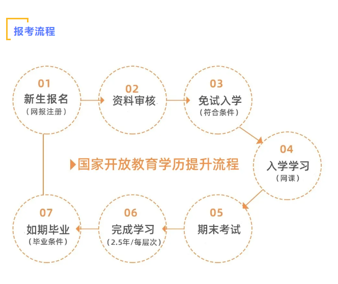 国家开放大学专科行政管理怎么报名？报名流程是什么