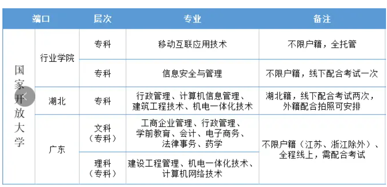 国开大学大专有哪些专业？怎么考试？