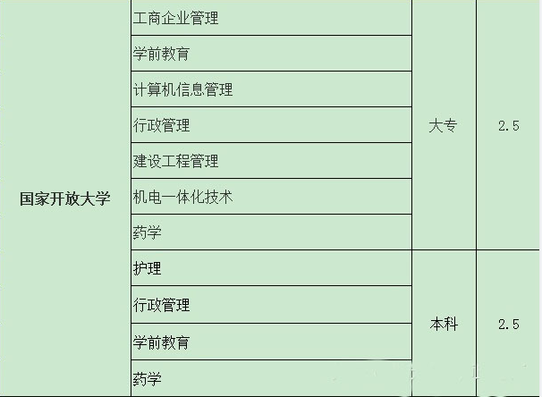 开放大学专业(开放大学学费一览表)