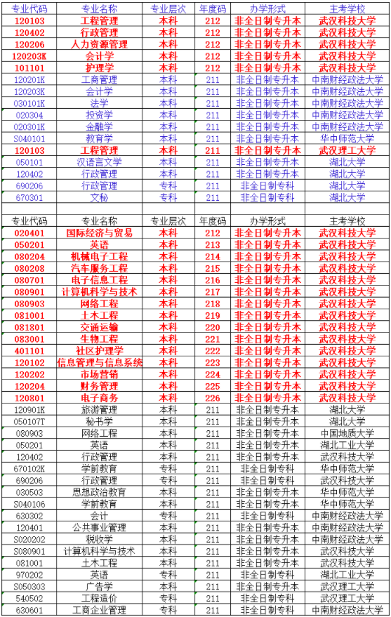 2022年4月湖北自学考试专升本专业一览表