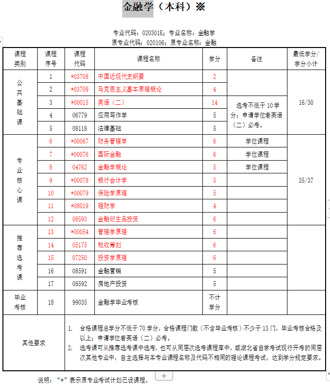 中南财经大金融学自考专升本需要考哪些科目？