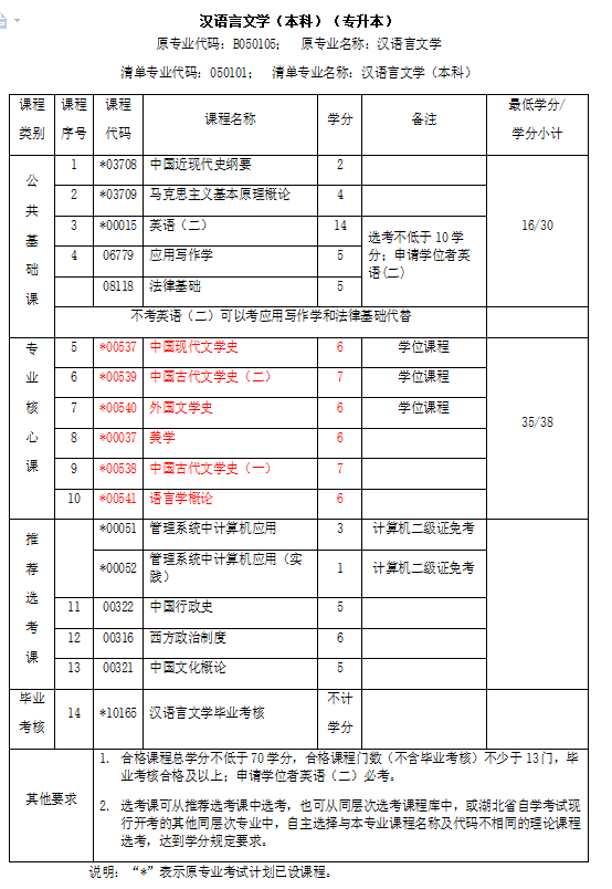 汉语言文学自考本科是考哪些科目，多少分可以合格？