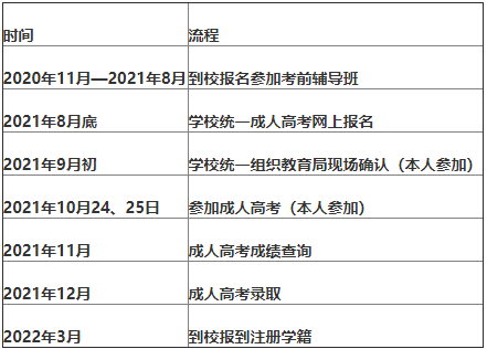 成人高考报名需要什么资料？成人高考报名费用是多少？