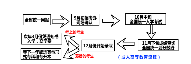 湖北成人高考多久可以毕业拿证？