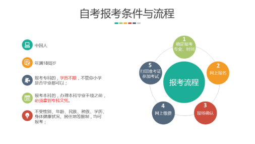 2022年湖北自学考试本科网上报名报考