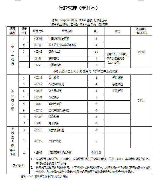 湖北自考本科行政管理专业需要考哪些科目？有助学加分吗？