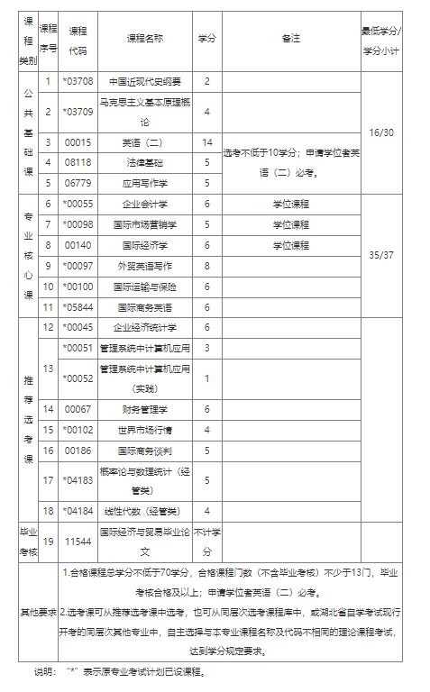 自考本科国际经济与贸易专业需要考哪些科目？有助学加分吗？