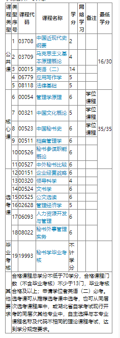 湖北2022年下半年自考专套本（本科）秘书学考试科目有哪些？