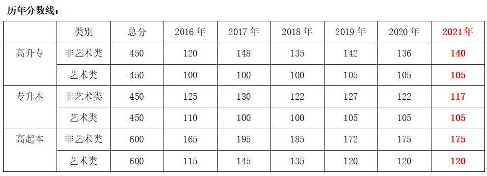 2022年湖北成人高考/成教历年的录取分数线及报考流程