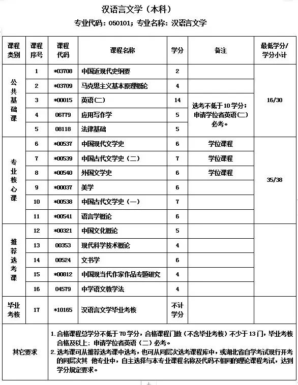 2022年武汉汉语言文学自考本科考试科目有哪些？在哪报名？