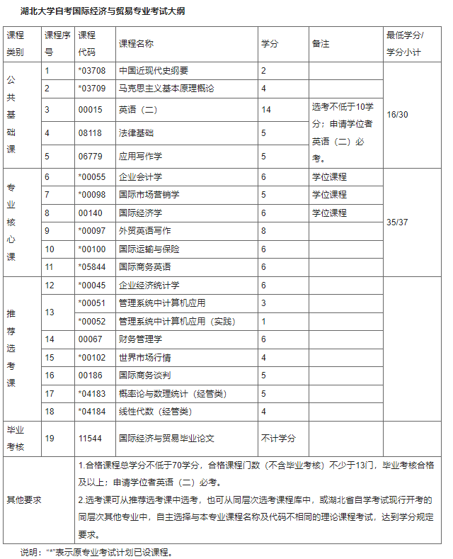 湖北自考专升本国际经济与贸易专业主考院校有哪些？