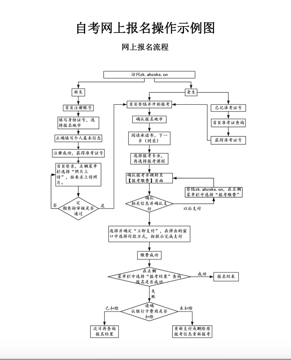 中南财经政法大学自考专升本投资学专业报名条件是什么？