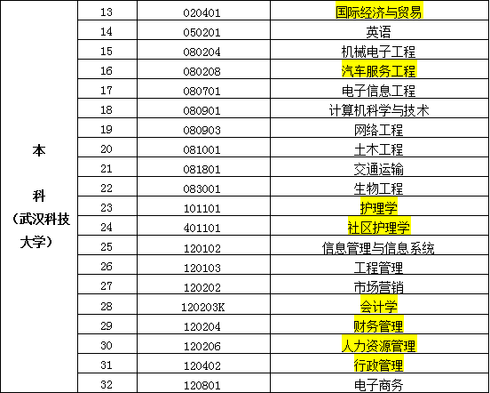 武汉科技大自学考试本科-自考专升本有哪些招生专业？