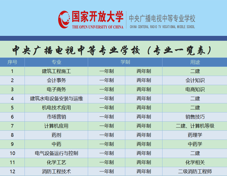 什么人适合报电大中专学历啊？