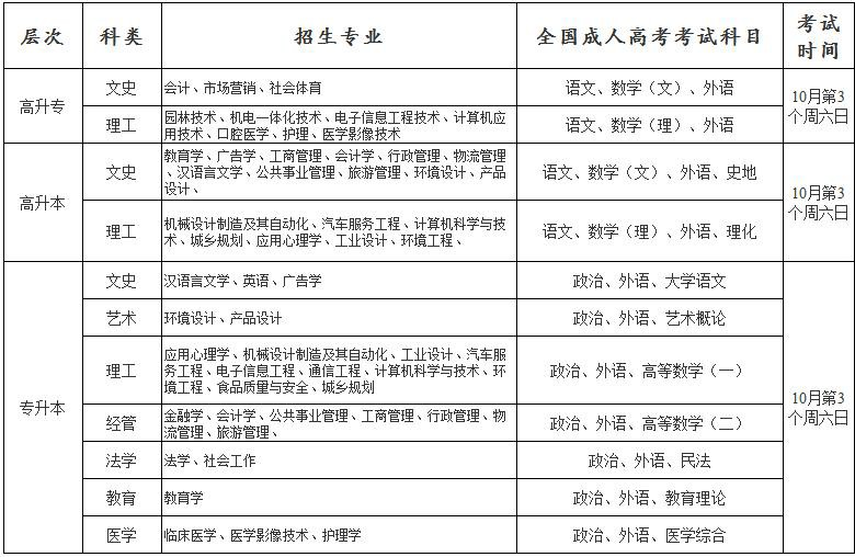 湖北成人高考/成教可以报考哪些专业和院校？