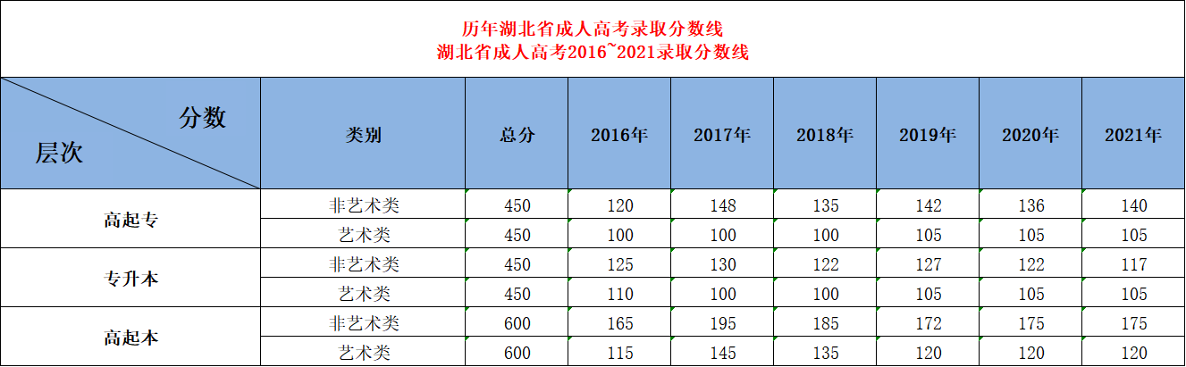 2021年湖北成人高考的录取分数线是多少？