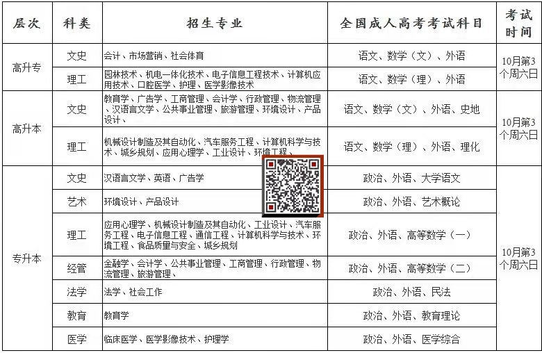 成人高考的报名条件和要求|2022年最新发布