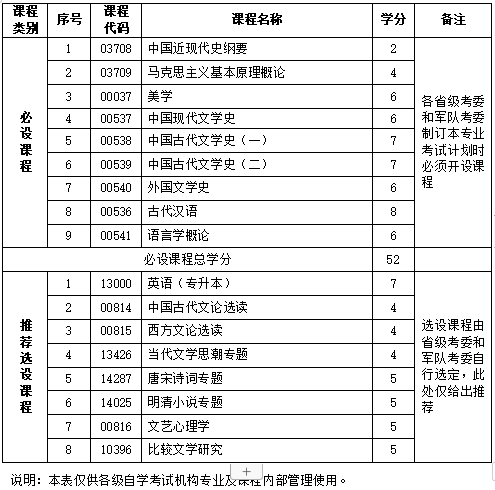 湖北省自考本科（专升本）汉语言文学专业可以报什么学校？