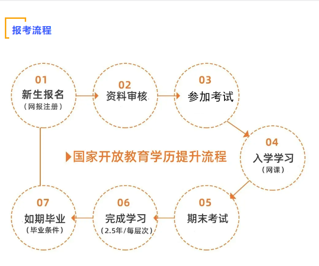 湖北荆州报考国家开放大学需要什么条件？