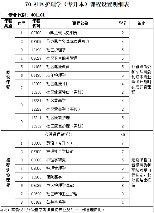 社区护理学自考专升本2022年考试科目详解