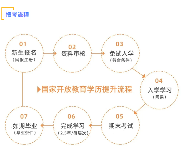 湖北黄冈报考电大/国家开放大学的流程是什么？