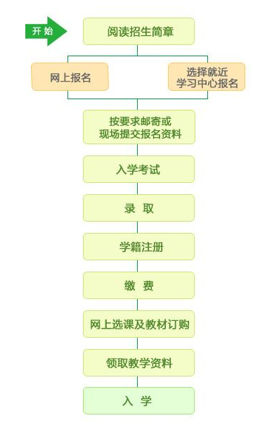 武汉理工大学网络教育2022年春季招生班的报考流程是什么？