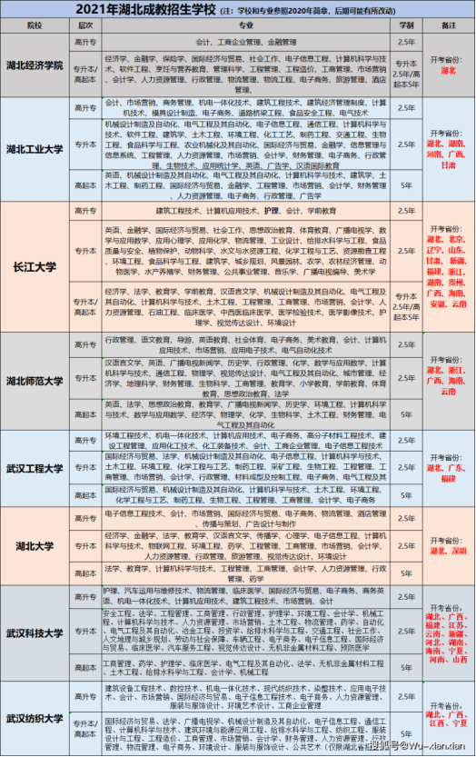 湖北成人高考（成教）高升专|专升本怎么报名？