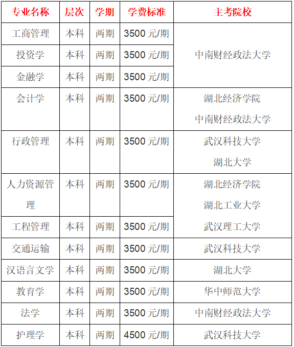 湖北自学考试/专升本都有什么专业？