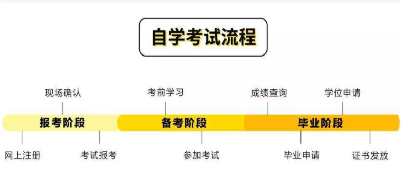 湖北省成人自学考试专升本的详细拿证流程是什么？