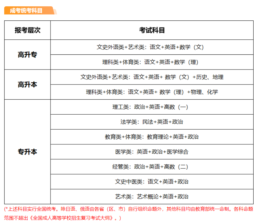 湖北省成人高考/成教/函授考哪些科目？难不难