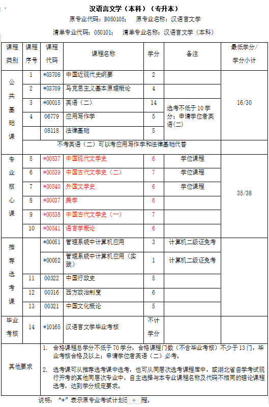 湖北自学考试专升本汉语言文学专业考什么|难不难？