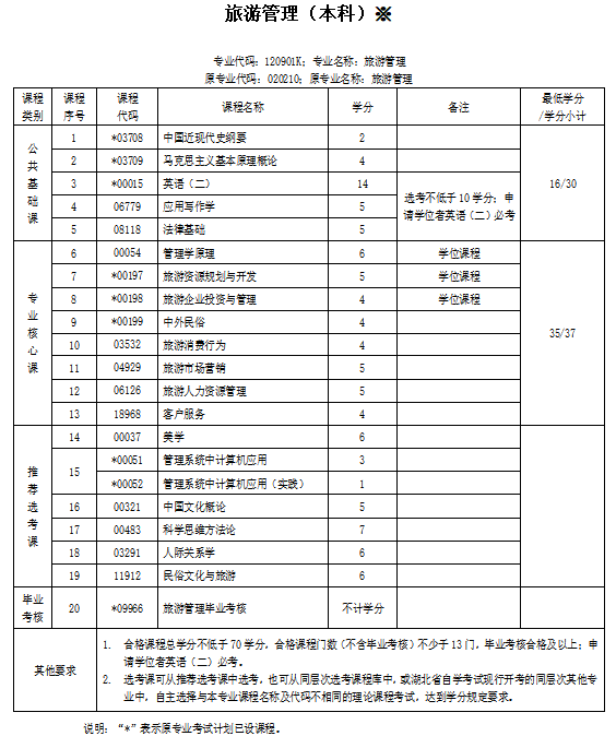 2022年自考本科可以报考旅游专业的院校