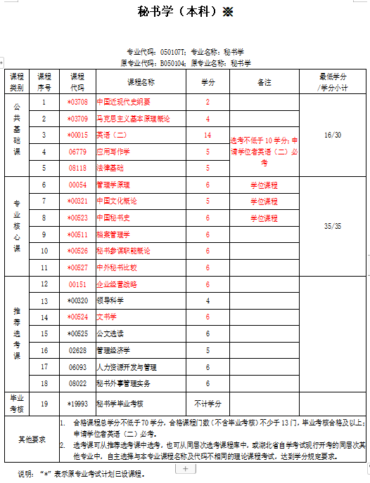 2022年湖北自考本科秘书学专业考哪些科目，好就业吗