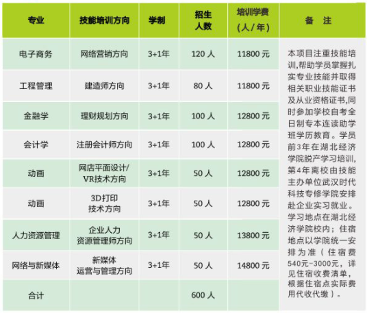 湖北经济学校2022年全日制本科助学班招收专业及收费标准（2022）