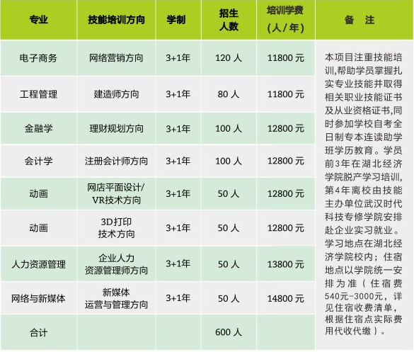 湖北经济学校全日制自考本科助学班学费要多少钱？（最新收费标准）