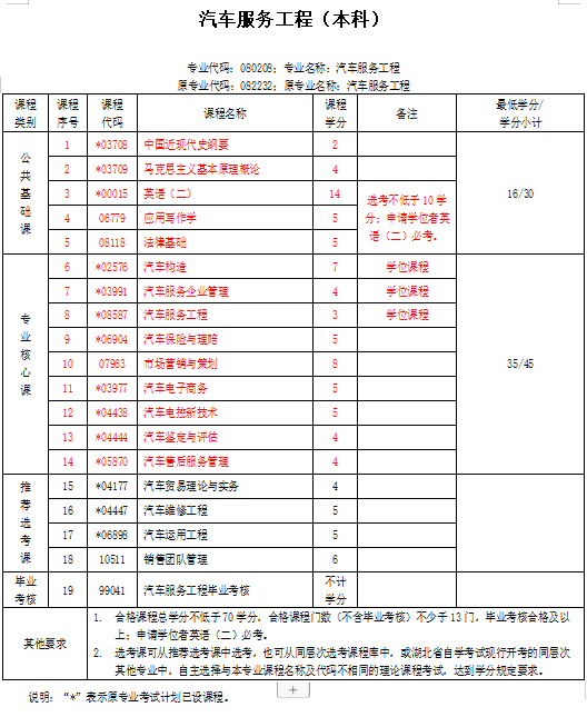 2022年自考本科汽车服务工程专业考几门，难不难