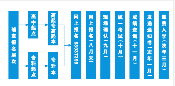 湖北大学成人高考从报名到拿证的详细流程是什么？