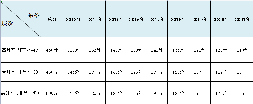 2022年湖北省成人高考怎么报考，历年分数线多少？