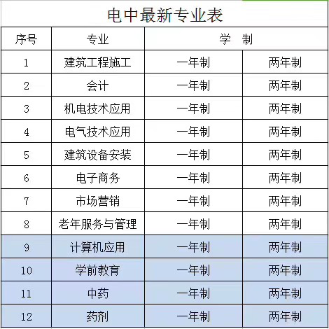 电大中专（一年制）的学费是多少？是不同的专业有不同的收费吗？